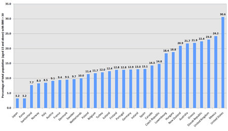 BMI-Ranking